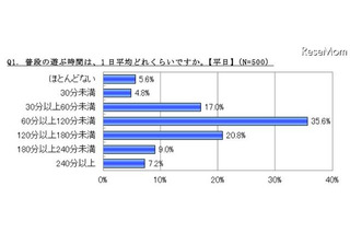 小学生の8割が平日に塾や習い事…「遊ぶ時間が減った」43.4％ 画像