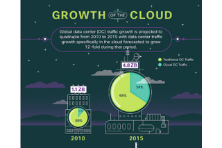 シスコ、世界のクラウド推移予想「Cisco Global Cloud Index（2010-2015）」発表 画像