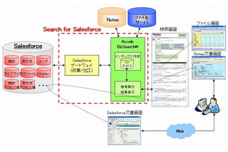 みずほ情報総研とアクセラテクノロジ、クラウド対応エンタープライズサーチを共同開発 画像