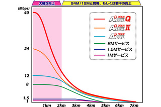 1km以内なら24Mサービスより12Mbps以上の上乗せも　—イー・アクセスのクワッドスペクトラムADSL 画像