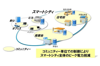 富士通研、スマートシティへの展開に向けたピーク電力削減技術を開発 画像