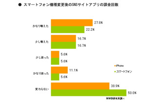 SNSアプリの課金経験者、約4割が「スマホにしてから課金回数が増えた」と回答……MMD研調べ 画像