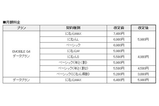 イー・モバイル、全エリアを「EMOBILE G4」対応に……月額料の値下げも実施 画像