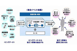 富士通、ビッグデータの負荷増減に素速く対応する分散並列型の複合イベント処理技術を開発 画像