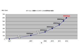 NTT Com、国際IPバックボーンの日米間を600Gbps化 画像