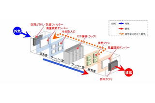 NTTコムウェア、省電力・排熱式データセンターを開所……コスト削減とグリーン化を推進 画像