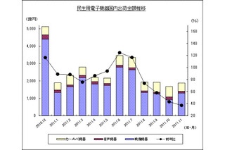 11月のテレビ国内出荷が昨年の4分の1に激減……JEITA調べ 画像