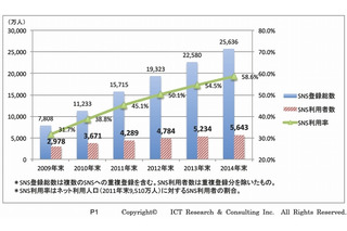 日本のSNS、利用者は4,289万人で普及率45％に……ICT総研調べ 画像