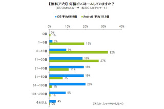 iOSとAndroid、無料アプリで「3.7倍」・有料アプリでは「11.5倍」の利用差 画像