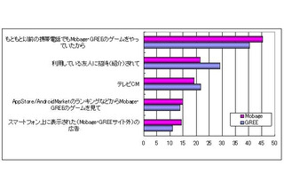 ソーシャルゲームに月1000円払うユーザーは8%・・・シード・プランニング 画像