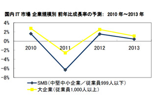 国内IT市場、2012年は大企業およびSMBともにプラス成長……IDC予測 画像