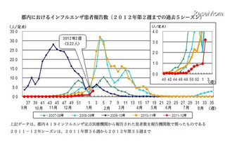 東京都でもインフルエンザ流行入り宣言…定点あたり3.22 画像