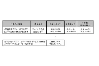 NTT西日本、「フレッツ・スポット」月額利用料を210円に値下げ 画像