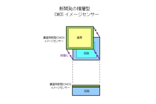 ソニー、積層型CMOSイメージセンサーを開発……支持基板を不要とし大幅に小型化 画像