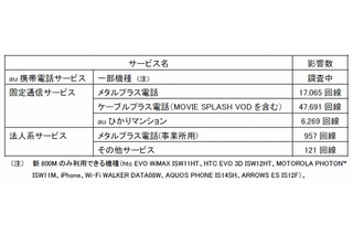 KDDIも都内で通信障害が発生、現在は復旧……東京都西部でauケータイやネットが繋がらないトラブル 画像