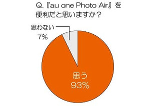 KDDI「au one Photo Air」、モニターの9割が「今後も使い続けたい」と回答 画像