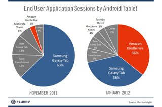 Kindle Fireが躍進するAndroidタブレット市場、2ヶ月でシェア激変 画像