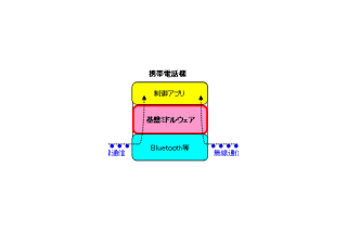 NTTドコモと米HP、センサーネットワークと携帯電話をつなぐ基盤ミドルウェアを試作 画像