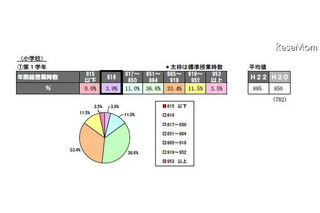 年間総授業時間、公立小の9割・中学の3割で増加 画像