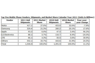 ノキア1位は変わらず、アップルが3位に躍進！……2011年の携帯電話販売台数調査 画像