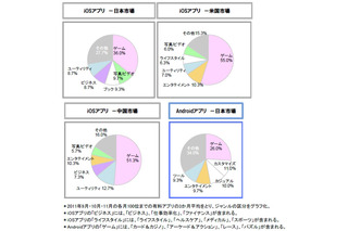 スマホアプリへの満足度、TwitterやmixiなどSNSを上回る……ICT総研、アプリ需要動向調査 画像