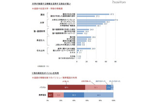 高校生の進路選択の悩み、75％が「学力レベルが十分ではない」 画像