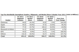 アップルとサムスンが躍進！2011年のスマートフォンシェア 画像