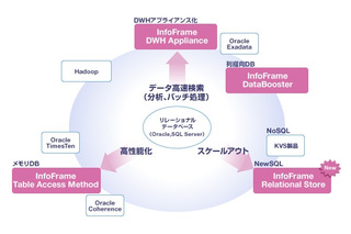 NEC、「ビッグデータ」関連事業を強化……全社横断プロジェクト立ち上げ、新DBソフト投入など 画像