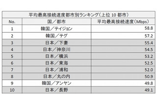 日本で一番ネットが速いのは「茨城・下妻」、世界でも第3位に……アカマイ調べ 画像