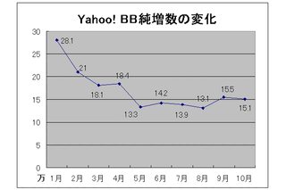 Yahoo! BBの月間増加は15万契約に回復。テレビ向けプロモーションの効果か？ 画像