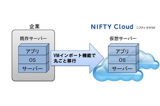 ニフティ、クラウド環境への移行支援サービスを提供開始 画像