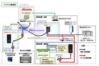 NTTデータとNTTドコモ、信用金庫向け「渉外業務用スマートフォン」提供開始 画像