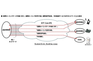 NTT Com、アジア初の統合型IPXを提供開始……国際中継サービスにRIM接続を追加 画像