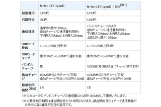 ハイホー、SIMレンタルの「hi-ho LTE」提供開始……1枚と3枚までの2タイプ 画像