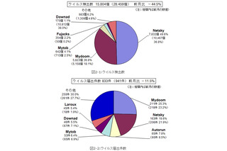 偽の警告を出すウイルス被害に注意……2月のウイルス・不正アクセス状況［IPA］ 画像