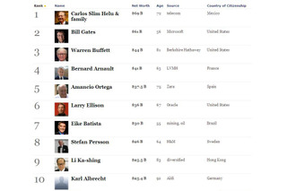 2012年版の世界長者番付、メキシコの富豪が3年連続でトップ 画像
