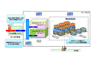 NTTデータら、次世代給電方式「HVDC」を利用した商用システムを国内で初めて構築 画像