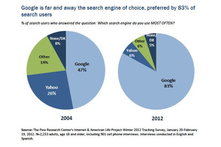 Google検索、プライバシー懸念があっても人気は上昇……米調査機関が発表 画像
