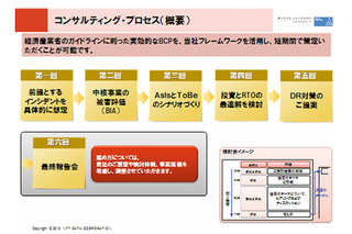 NTTデータ、「BizXaaS BCP・DRコンサルティングサービス」の提供を開始……企業の計画策定を支援 画像