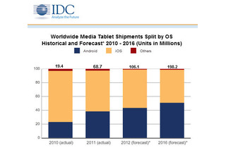 2012年のタブレット出荷台数は1億台超!?……IDCが予測を上方修正 画像