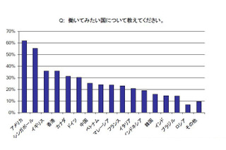 働いてみたい国の第1位はアメリカ……年収1000万以上のビジネスマン 画像