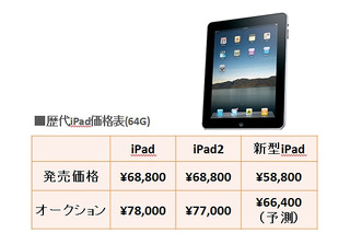 新型iPad、オークション価格は「平均約6.6万円」か……事前予約の落札では「最高20万円」も 画像