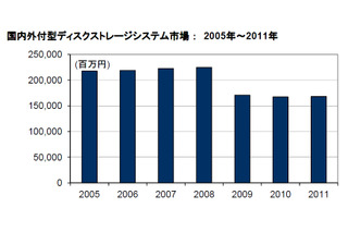 2011年国内外付型ディスクストレージシステム市場、前年比0.5％増の1,683億円……IDC調べ 画像
