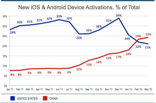 中国、iOSとAndroidのアクティベート数がアメリカ超え！ 世界一のモバイルデバイス市場に 画像