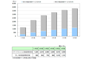 スマホによる動画視聴、2016年度までに約3倍までユーザー増加……MM総研が予測 画像