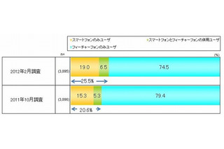 ユーザー25％超えで、スマホは“大衆化”の時代に……D2C調べ 画像