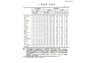 高等教育への進学率、日本57.6％・アメリカ54.5％・イギリス66.1％ 画像