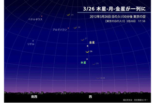 今夜日没後、西の空で金星・月・木星が縦一列に並ぶ春の天体ショー  画像