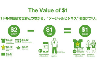 ユニクロ、“ソーシャルビジネス”参加アプリ「The Value of $1」配信開始 画像