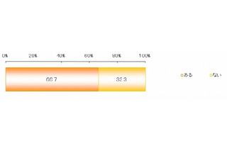 SNSでの情報共有、「内容によってシェアする相手を選びたい人」は66％ 画像